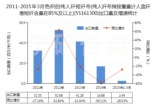 2011-2015年3月色織的純?nèi)死w短纖布(純?nèi)死w布指按重量計人造纖維短纖含量在85%及以上)(55161300)出口量及增速統(tǒng)計 2011-2015年3月色織的純?nèi)死w短纖布(純?nèi)死w布指按重量計人造纖維短纖含量在85%及以上)(55161300)出口量及增速統(tǒng)計